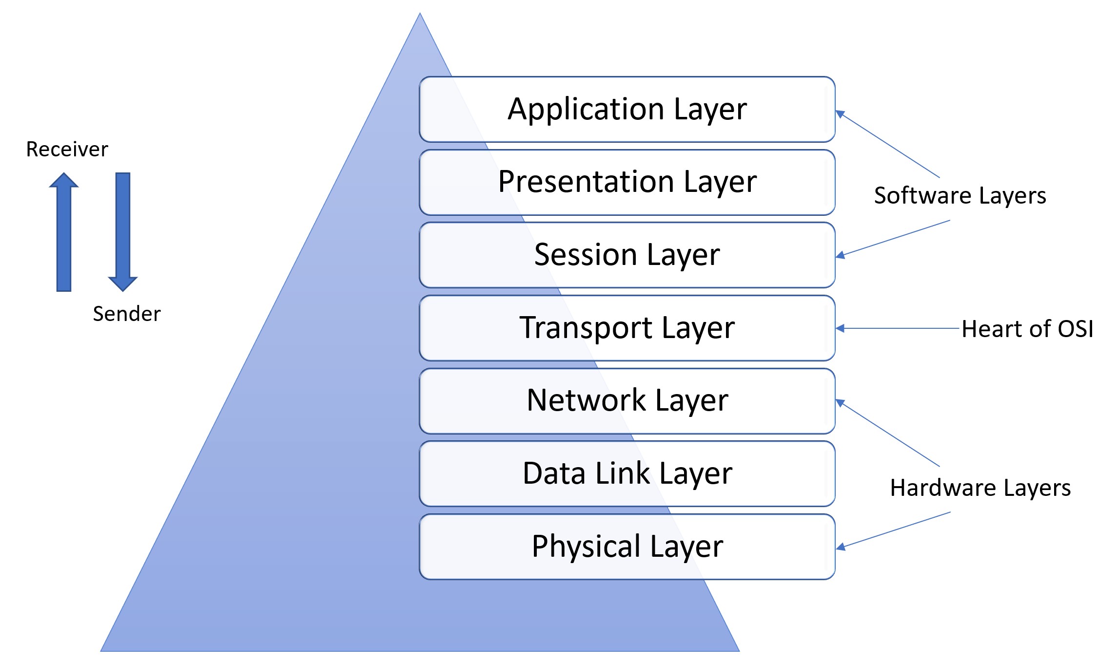 OSI Model ConnexCS Documentation